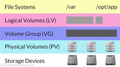 lvm volume group